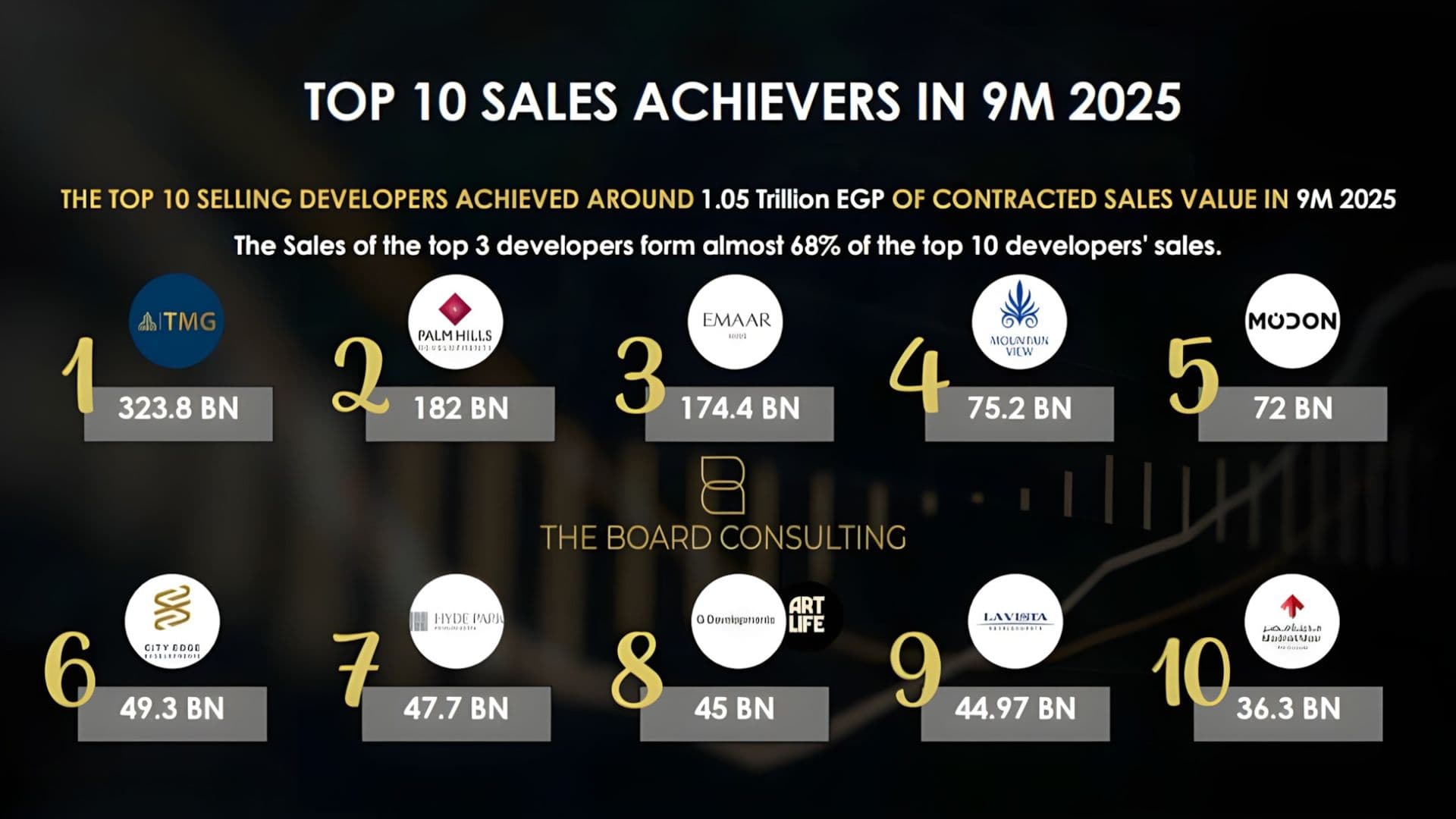 تريليون جنيه في العقارات: مبيعات أكبر 10 مطورين عقاريين تكسر حاجز التريليون! وماذا يعني ذلك لمستقبلك الاستثماري ؟